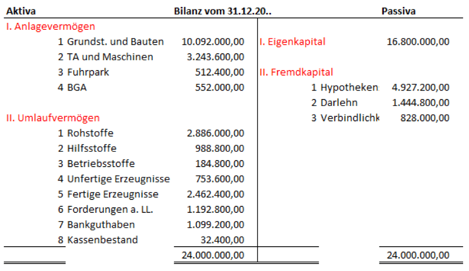 Eine Bilanz als Schlussbilanz