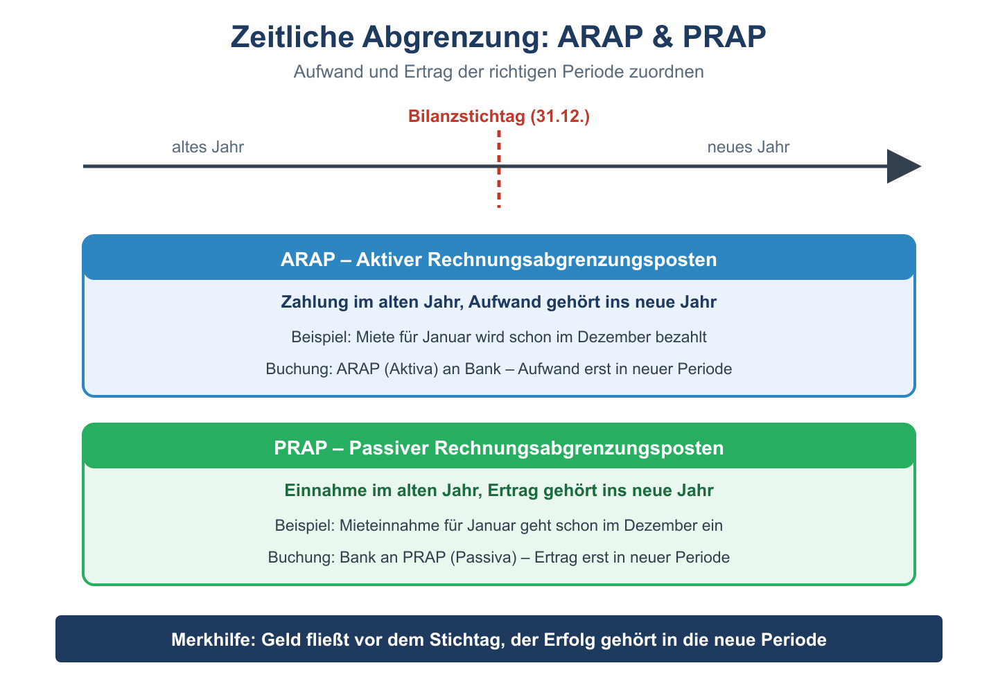 Zeitstrahl mit Bilanzstichtag: ARAP f&uuml;r vorausgezahlte Aufwendungen, PRAP f&uuml;r vorab erhaltene Ertr&auml;ge der neuen Periode