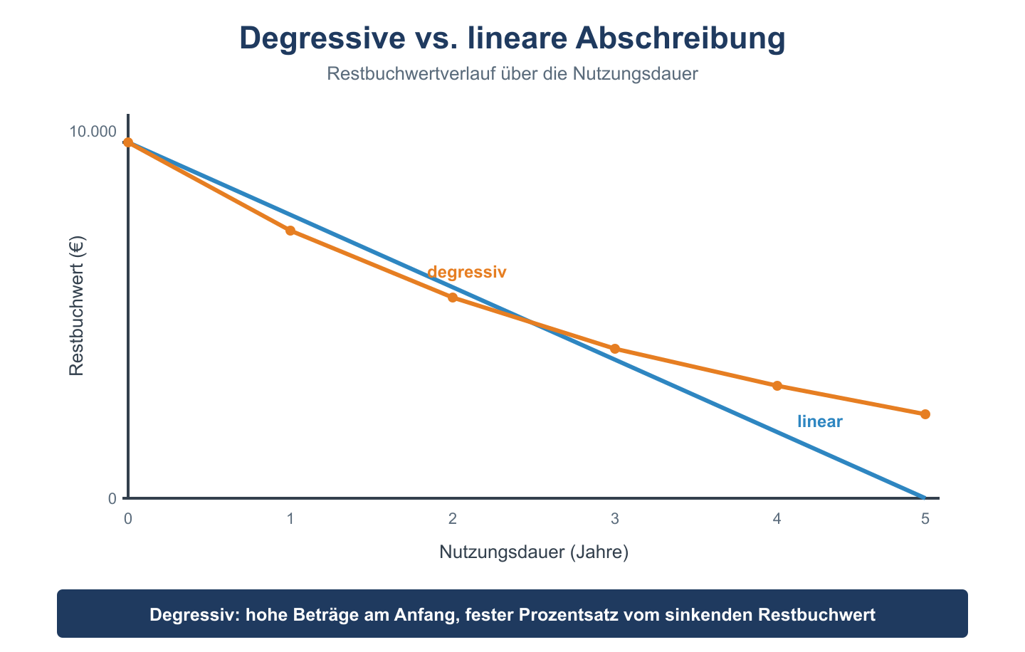 Restbuchwertverlauf: degressive Abschreibung f&auml;llt anfangs steil und flacht ab, lineare f&auml;llt gleichm&auml;&szlig;ig.