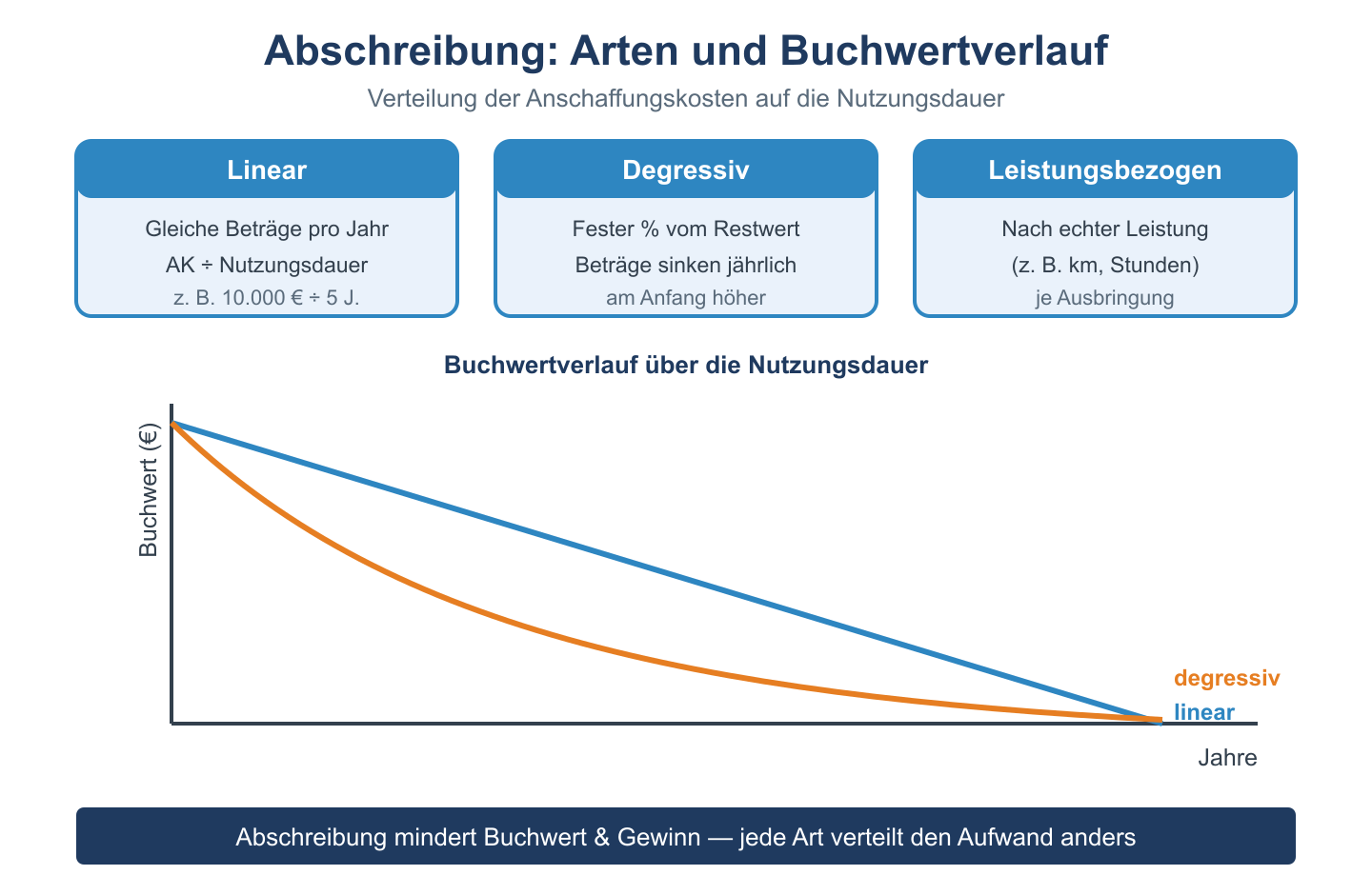 Schema der Abschreibungsarten linear, degressiv und leistungsbezogen mit Buchwertverlauf-Diagramm.