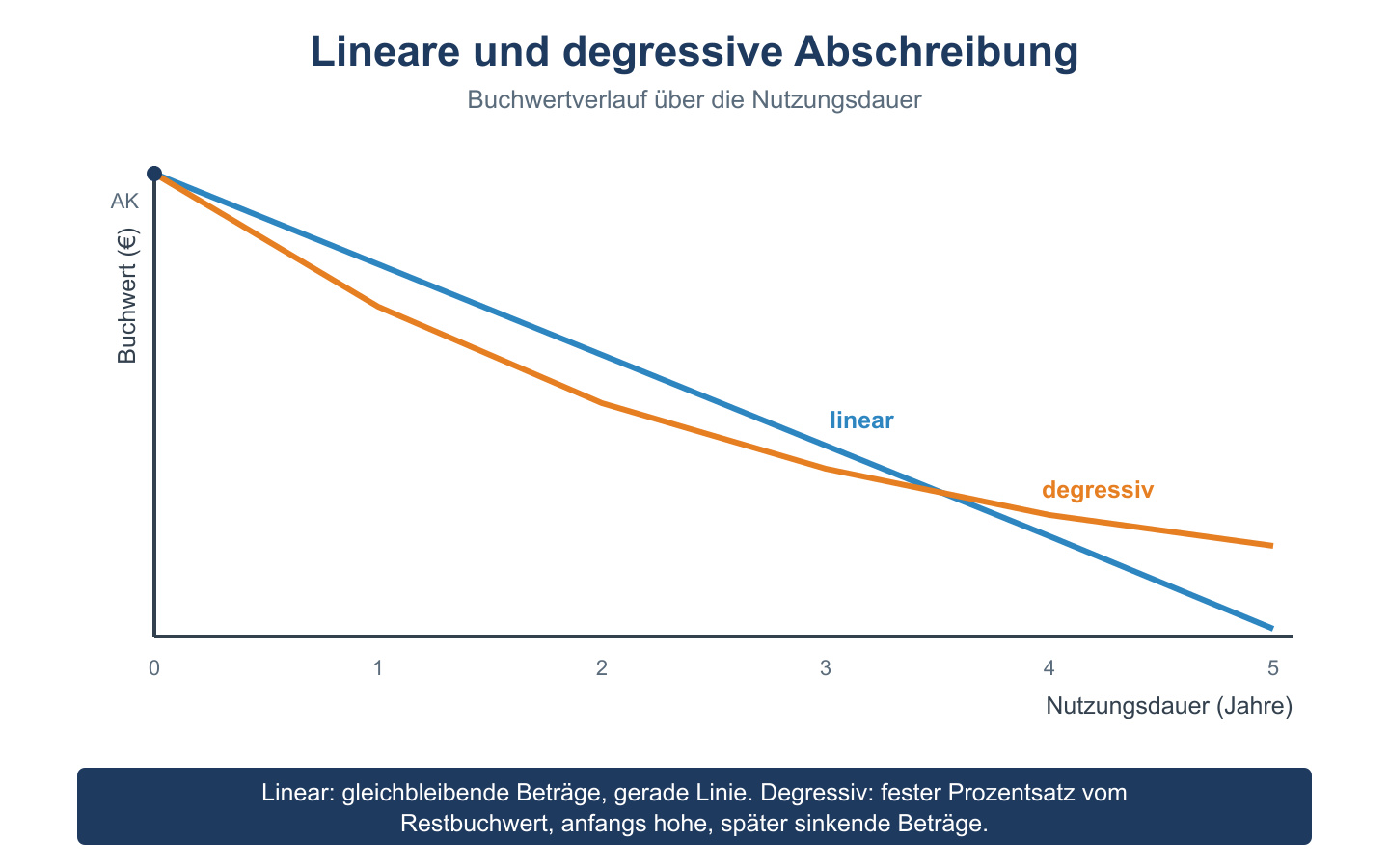 Verlaufsdiagramm des Buchwerts bei linearer und degressiver Abschreibung über die Nutzungsdauer.