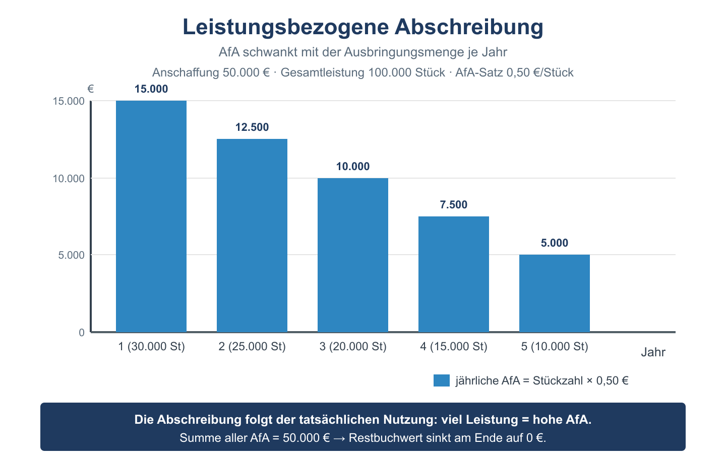 Balkendiagramm der leistungsbezogenen Abschreibung: jährliche AfA schwankt mit der Ausbringungsmenge.