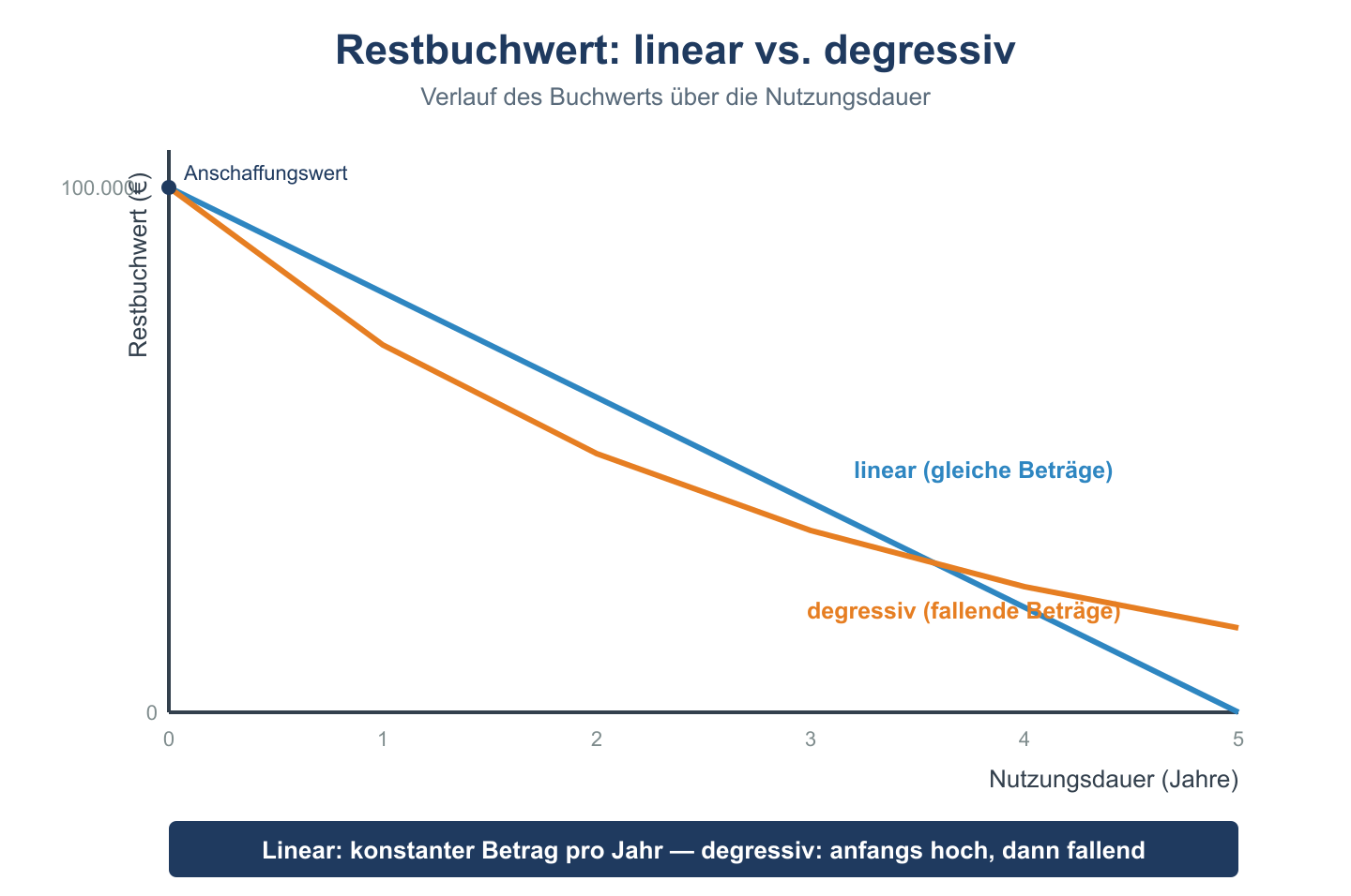 Diagramm des Restbuchwerts &uuml;ber f&uuml;nf Jahre: lineare Abschreibung als Gerade, degressive als fallende Kurve.