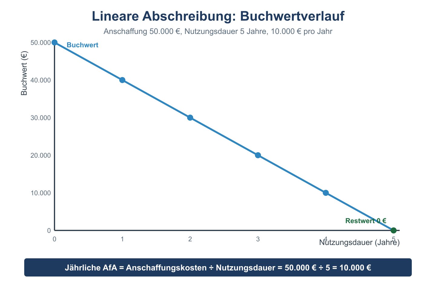 Liniendiagramm des linearen Buchwertverlaufs von 50.000 Euro auf null über fünf Jahre Nutzungsdauer.