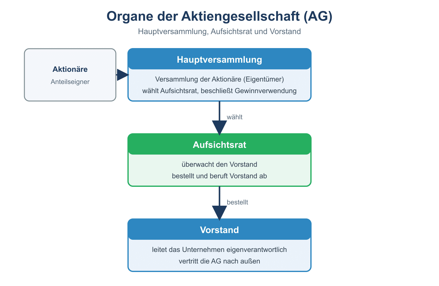 Organigramm der AG: Hauptversammlung wählt den Aufsichtsrat, dieser bestellt und überwacht den Vorstand