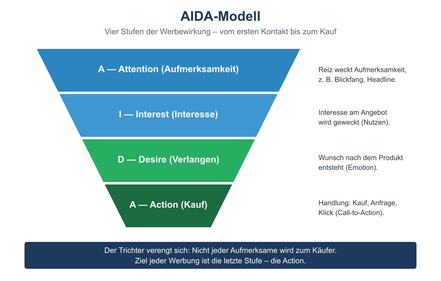 AIDA-Trichter mit den vier Stufen Attention, Interest, Desire und Action samt kurzer Erläuterung je Stufe.