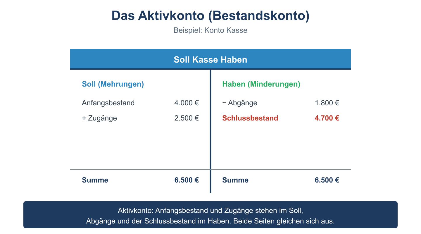 T-Konto Kasse: Anfangsbestand und Zugänge im Soll, Abgänge und Schlussbestand im Haben.