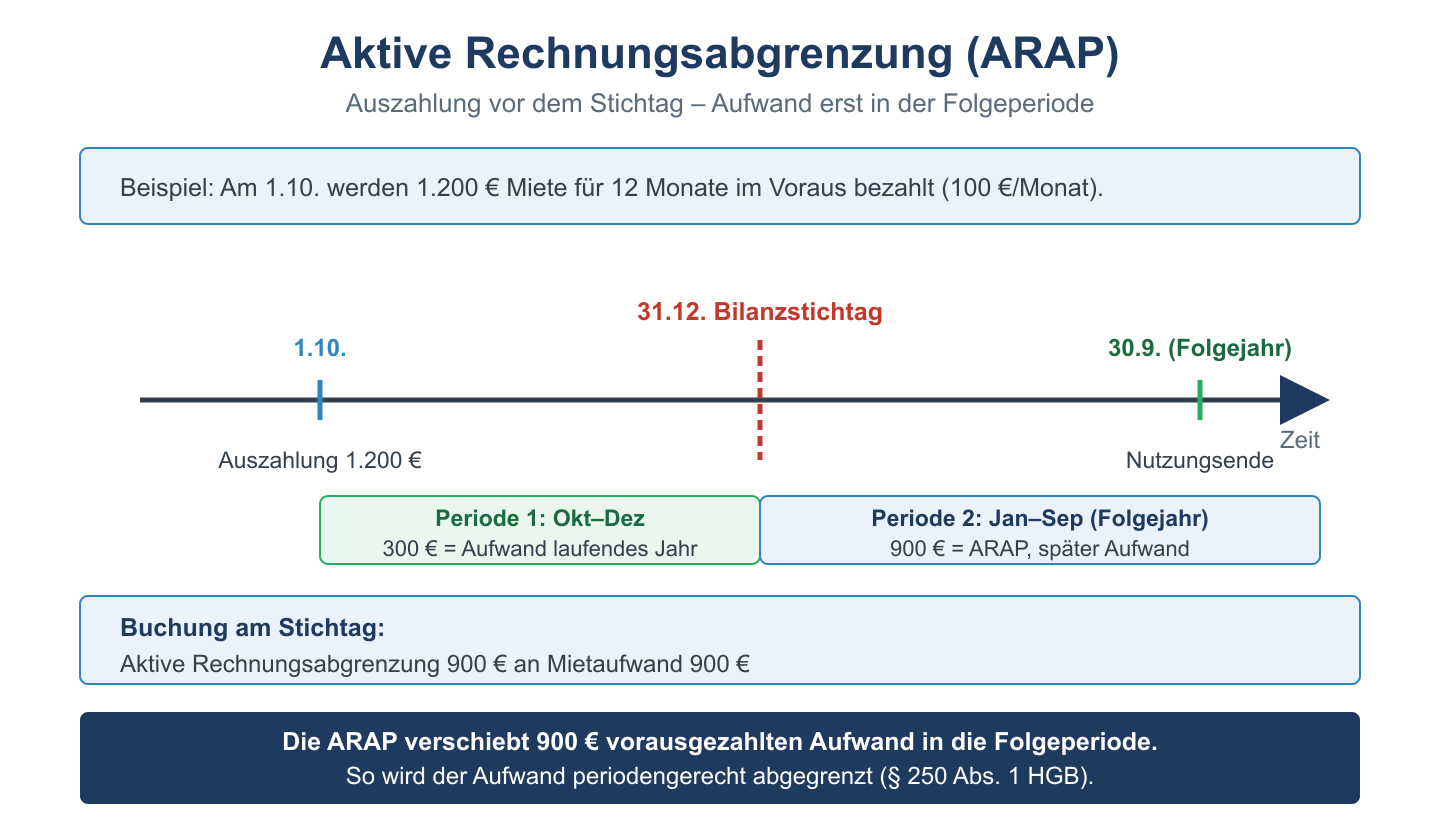 Zeitstrahl zur aktiven Rechnungsabgrenzung: Vorauszahlung vor dem Bilanzstichtag, Aufwand teils in der Folgeperiode.