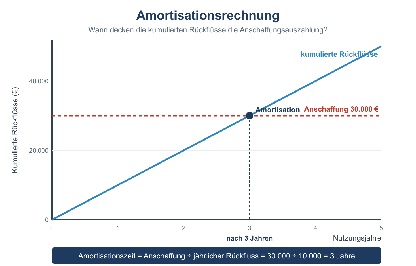 Liniendiagramm: kumulierte Rueckfluesse steigen und erreichen die Anschaffung von 30.000 Euro nach 3 Jahren.