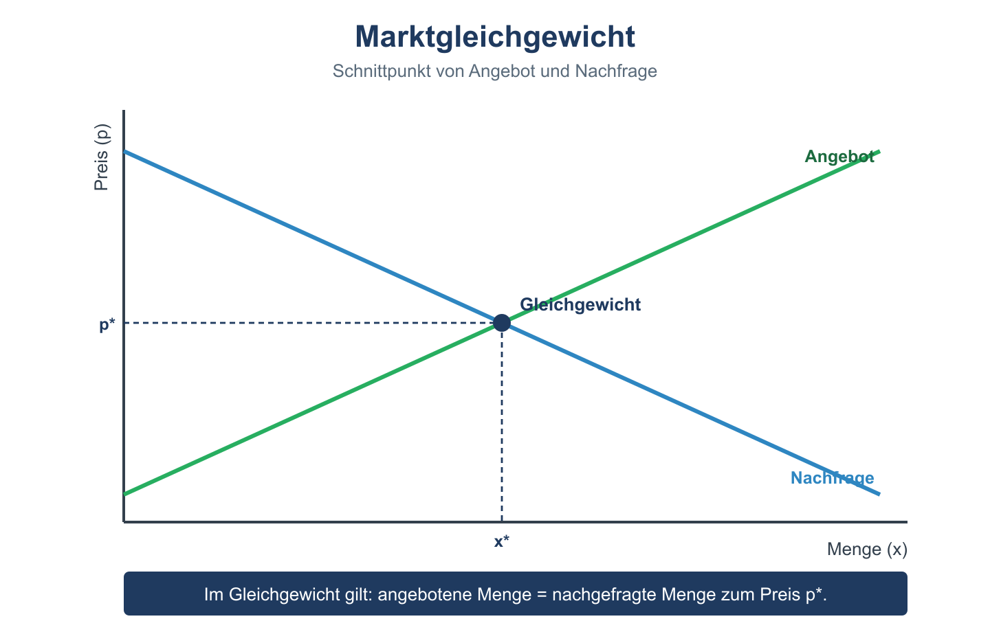 Marktdiagramm: fallende Nachfrage- und steigende Angebotskurve schneiden sich im Gleichgewicht bei Preis p* und Menge x*.