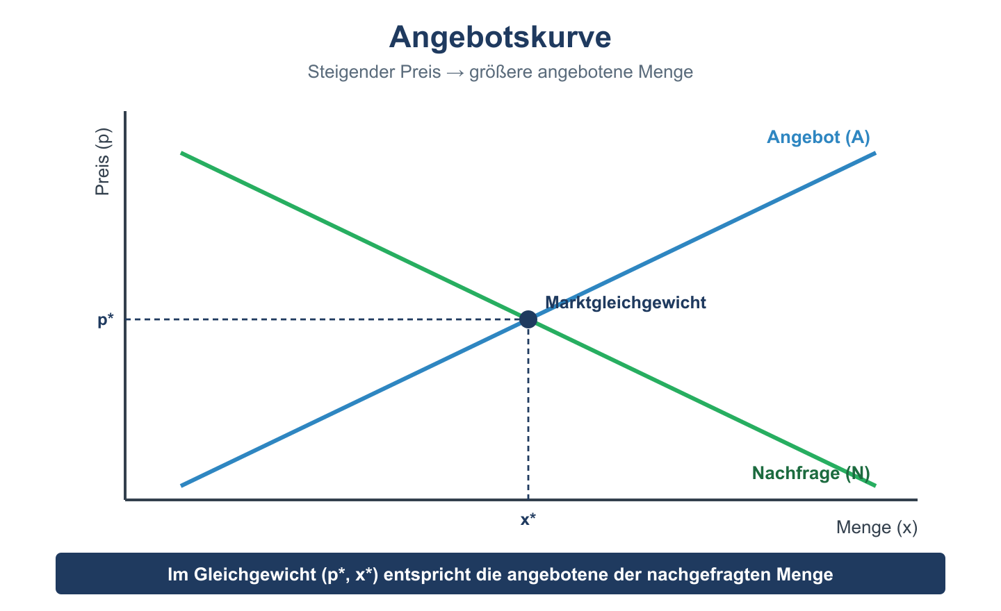 Steigende Angebotskurve und fallende Nachfragekurve im Preis-Mengen-Diagramm mit Marktgleichgewicht.