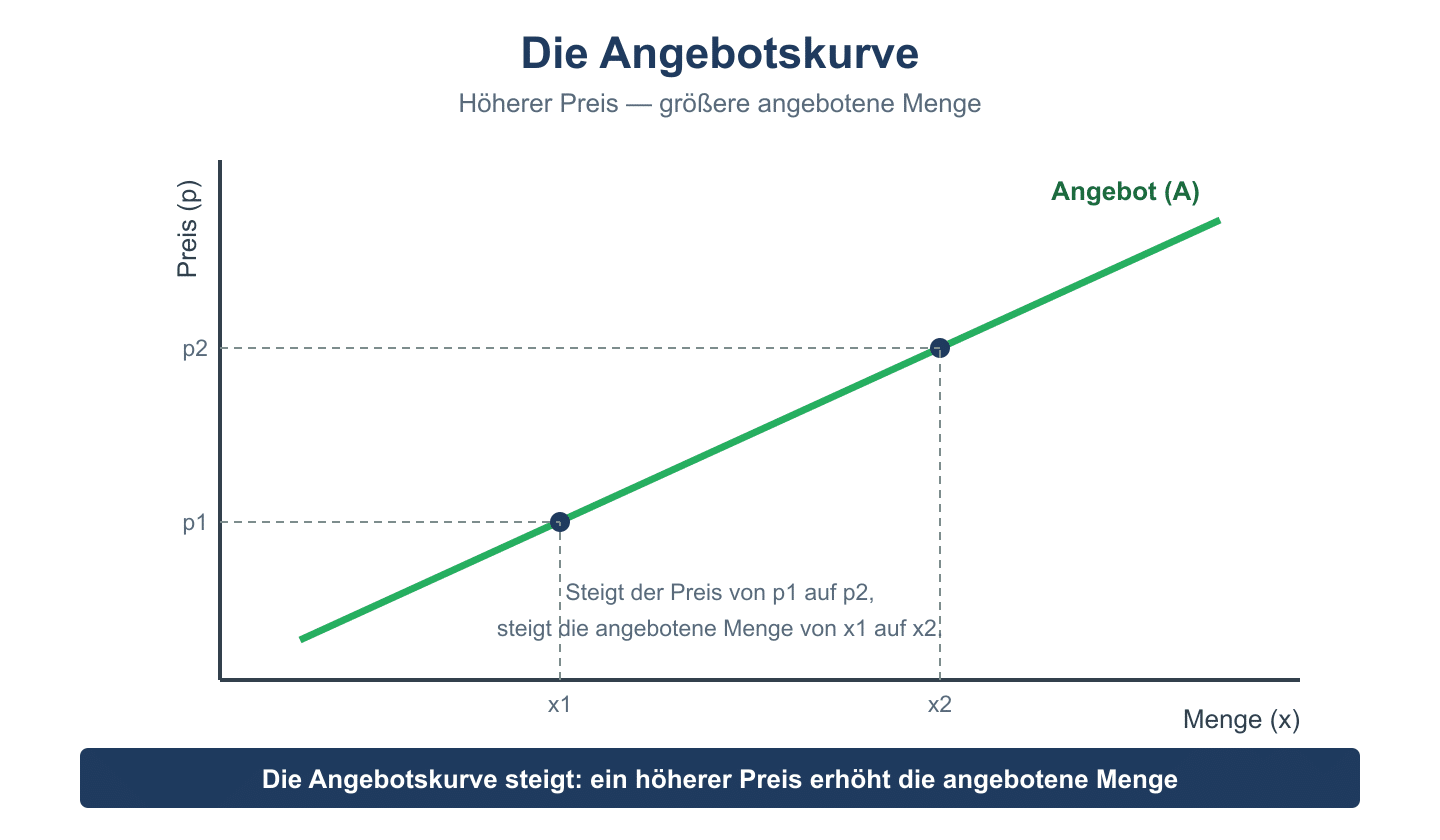 Preis-Mengen-Diagramm mit steigender Angebotskurve; bei steigendem Preis nimmt die angebotene Menge zu.