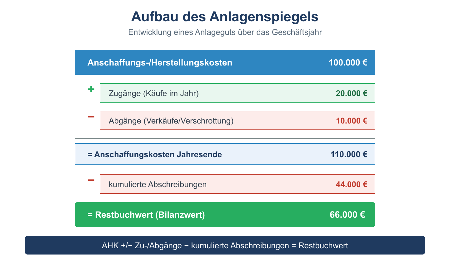 Anlagenspiegel als Staffel: AHK plus Zugänge minus Abgänge minus Abschreibungen ergibt Restbuchwert.