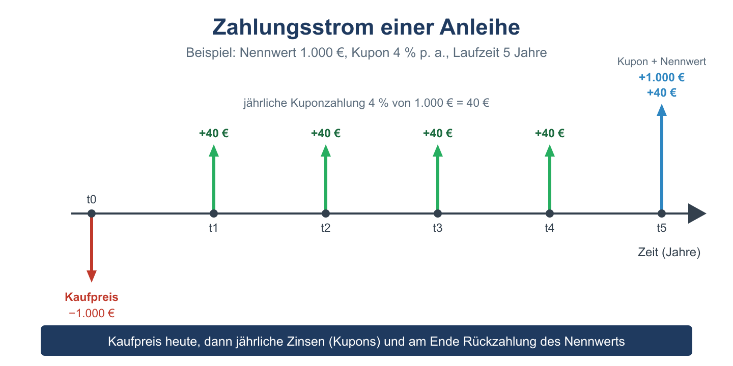 Anleihen: Definition, Arten, Rendite und Beispiel / Rechnungswesen-ABC.de