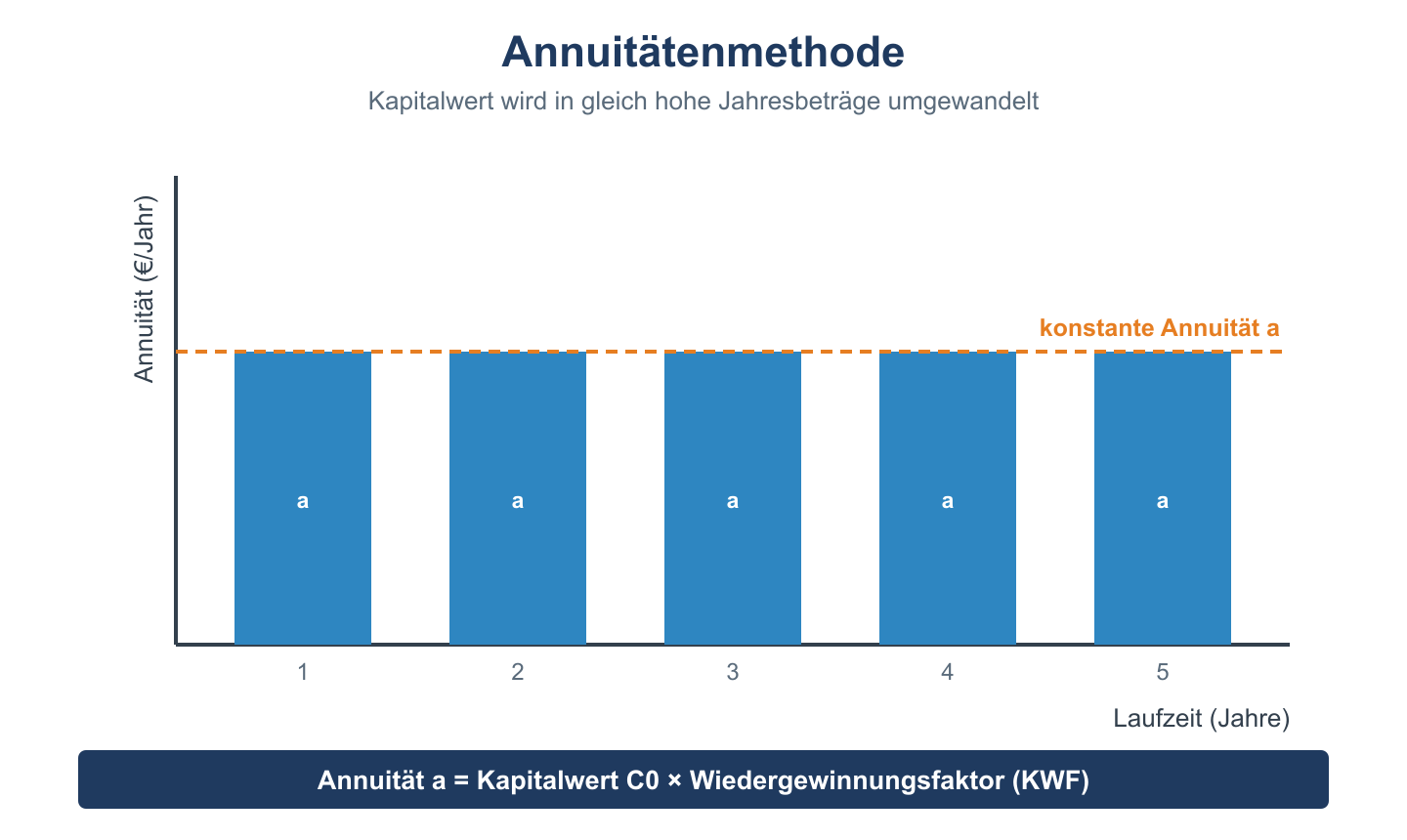 Balkendiagramm: gleich hohe jährliche Annuitäten über die Laufzeit zum Vergleich von Investitionsalternativen.