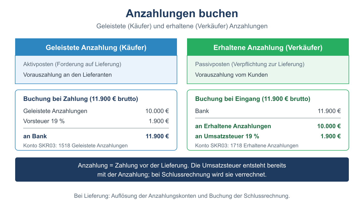 Buchung geleisteter und erhaltener Anzahlungen: Käuferseite als Forderung mit Vorsteuer, Verkäuferseite mit Umsatzsteuer.