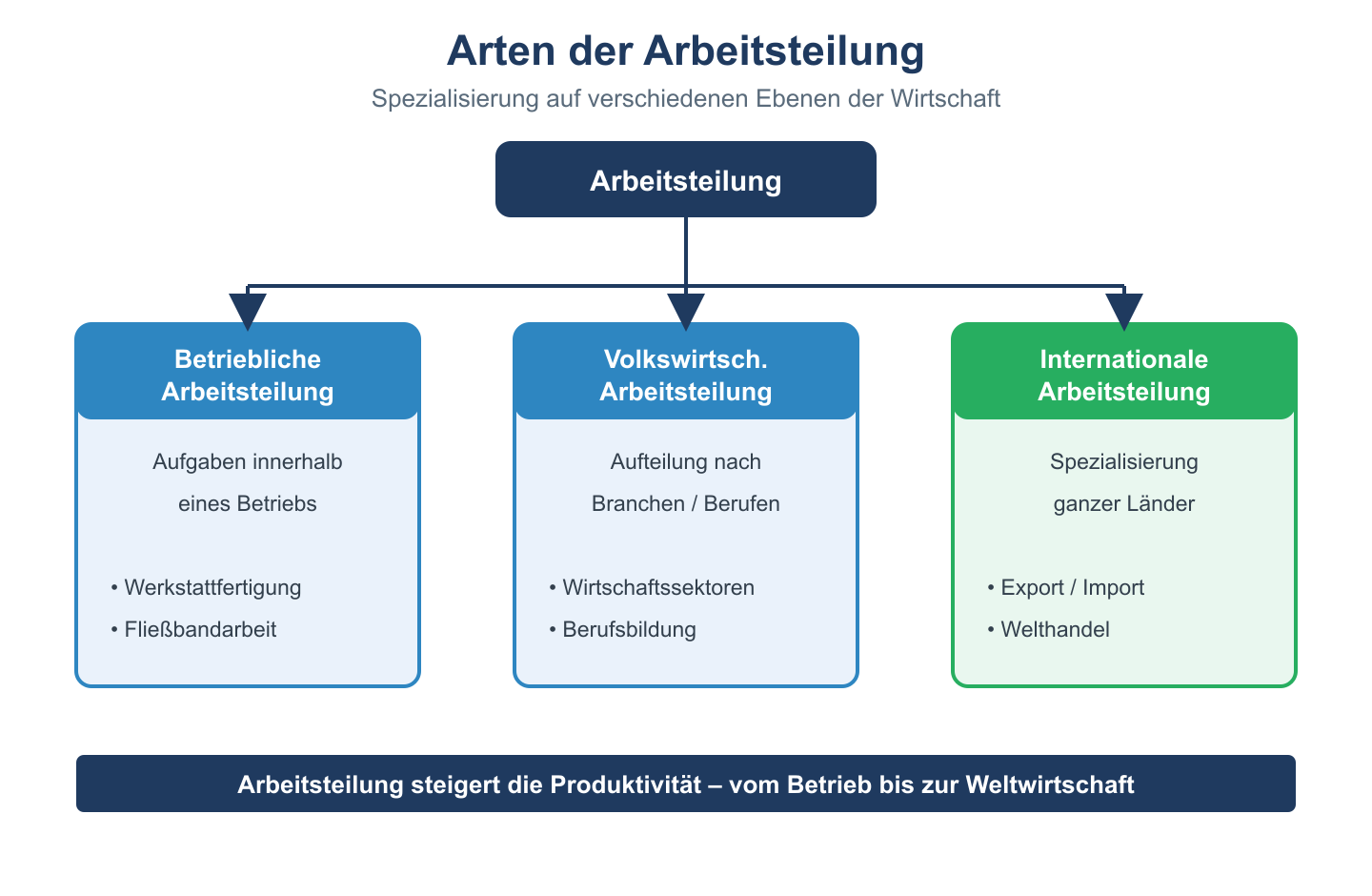 Baumdiagramm der Arbeitsteilung mit den drei Arten betrieblich, volkswirtschaftlich und international.