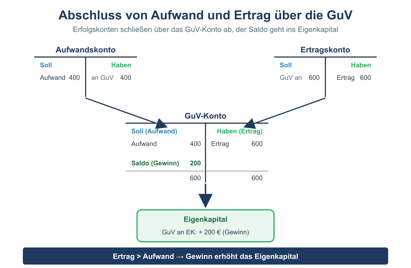 T-Konten: Aufwands- und Ertragskonto schließen über das GuV-Konto ab; der Gewinnsaldo wird ins Eigenkapital gebucht.