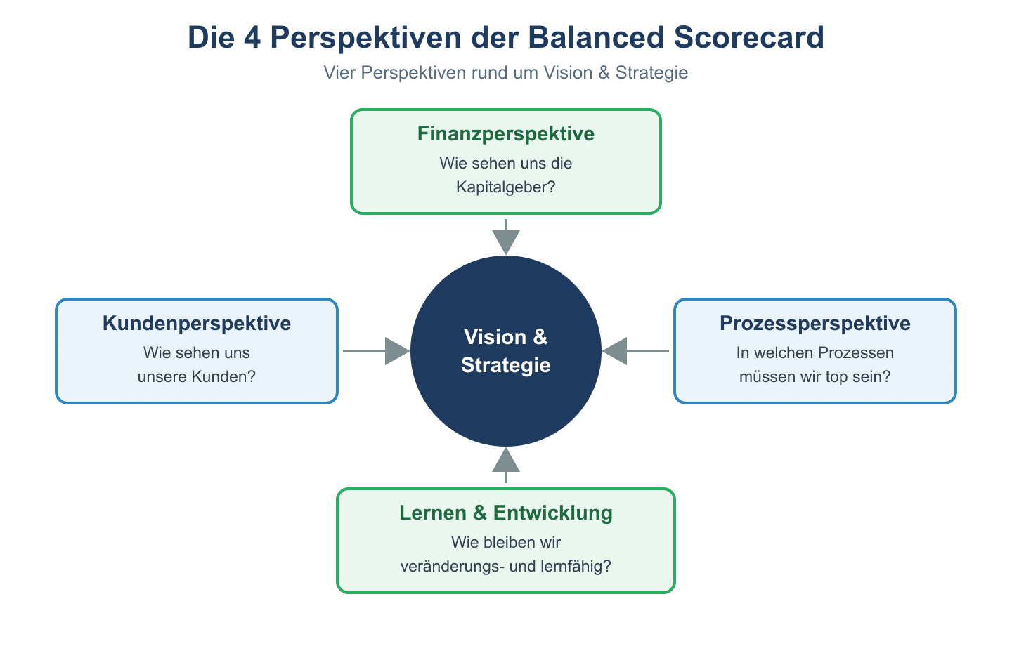 Vier Perspektiven der Balanced Scorecard mit Wirkungspfeilen zur zentralen Vision und Strategie.