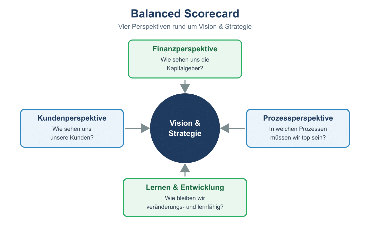 Balanced Scorecard mit vier Perspektiven (Finanzen, Kunden, Prozesse, Lernen und Entwicklung) rund um Vision und Strategie.