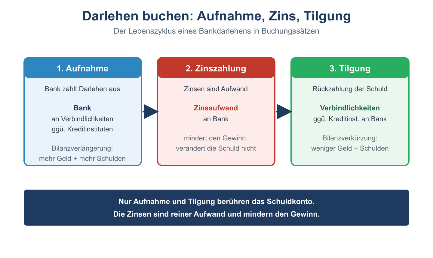 Buchungskreislauf eines Darlehens in drei Stufen: Aufnahme, Zinszahlung und Tilgung mit Buchungss&auml;tzen.
