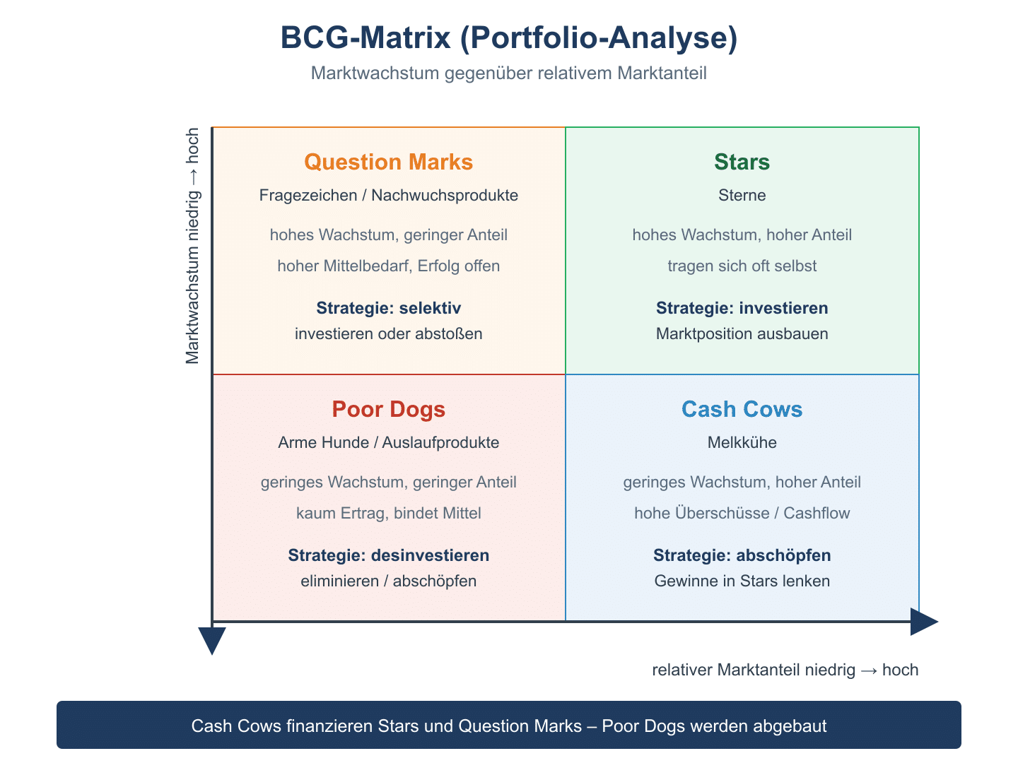 BCG-Vier-Felder-Matrix mit Question Marks, Stars, Poor Dogs und Cash Cows nach Marktwachstum und relativem Marktanteil.