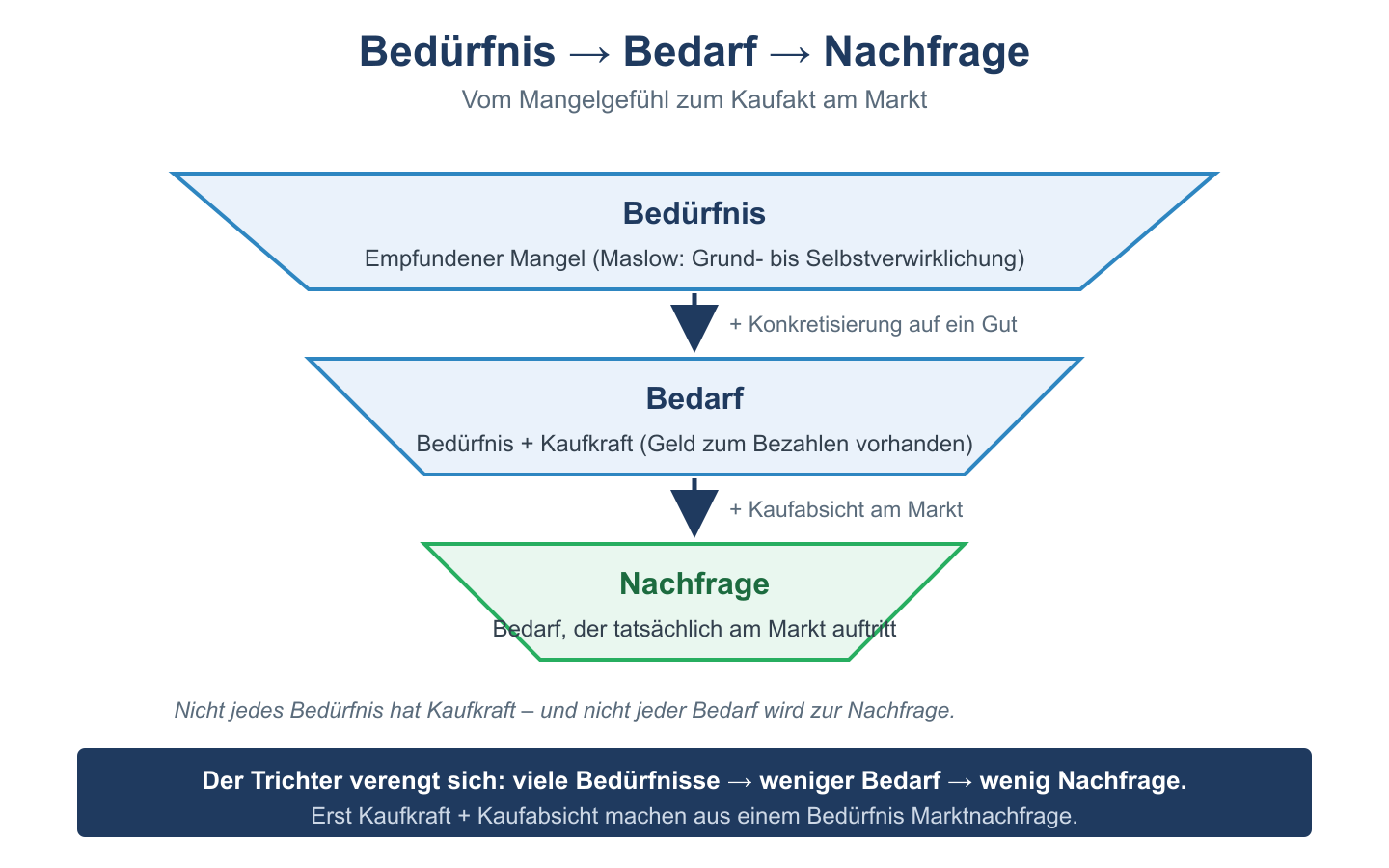 Trichter mit drei Stufen: Bedürfnis verengt sich über Bedarf (mit Kaufkraft) zur Nachfrage am Markt.