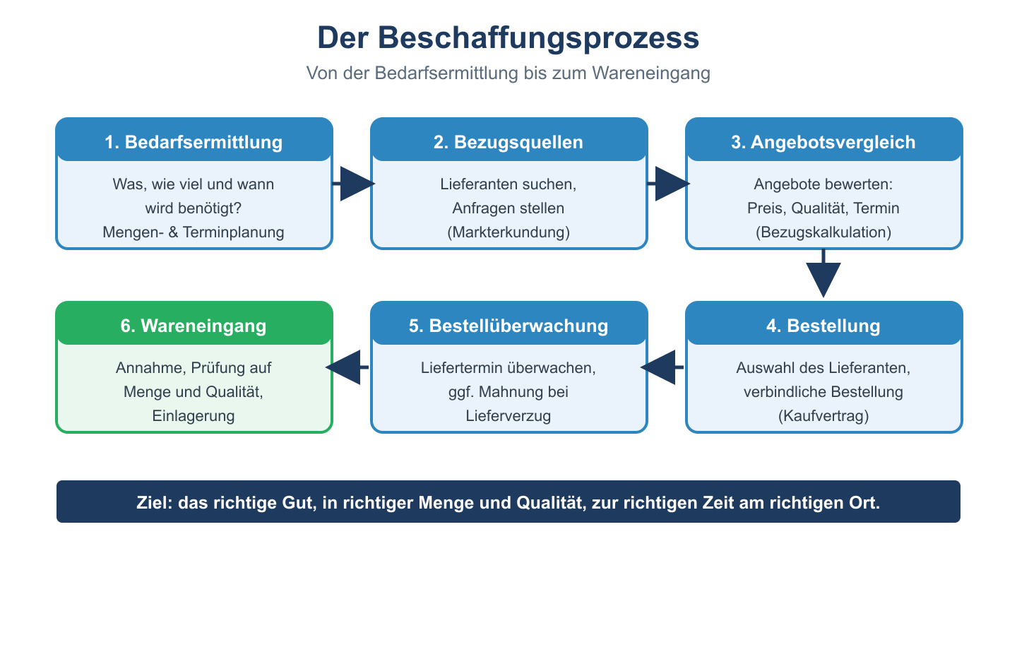 Flowchart des Beschaffungsprozesses in sechs Stufen von der Bedarfsermittlung bis zum Wareneingang.