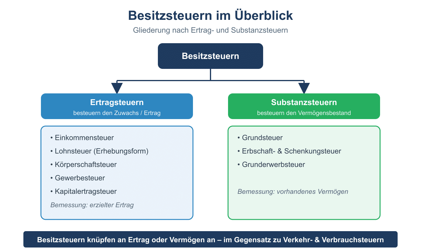 Baumdiagramm der Besitzsteuern, gegliedert in Ertragsteuern und Substanzsteuern mit jeweiligen Beispielsteuerarten.
