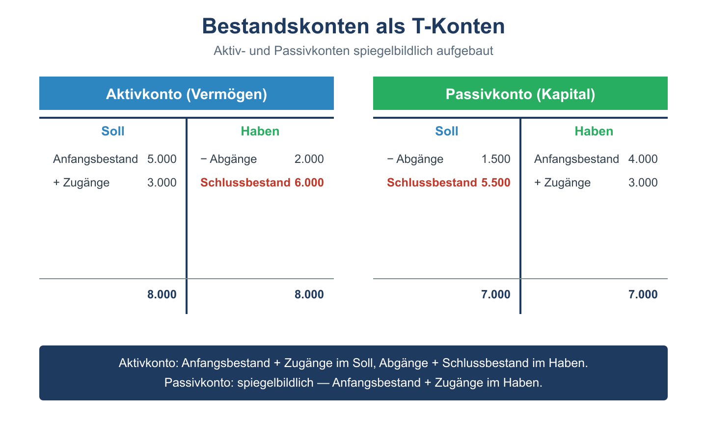 T-Konten von Aktiv- und Passivkonto mit Anfangsbestand, Zu- und Abgängen sowie Schlussbestand.