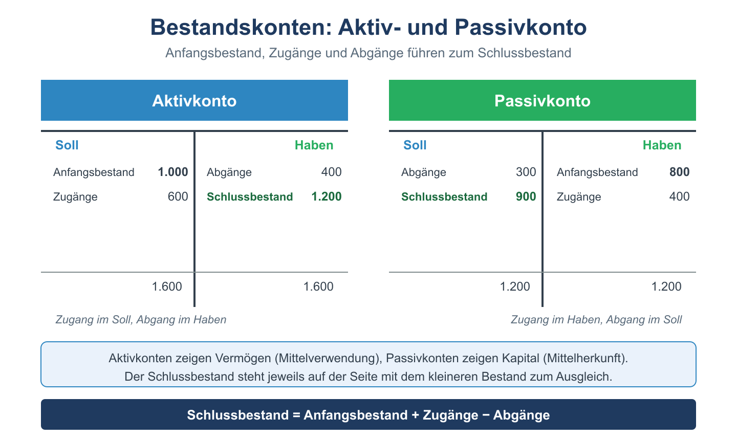 Aktiv- und Passivkonto als T-Konten mit Anfangsbestand, Zugängen, Abgängen und Schlussbestand.