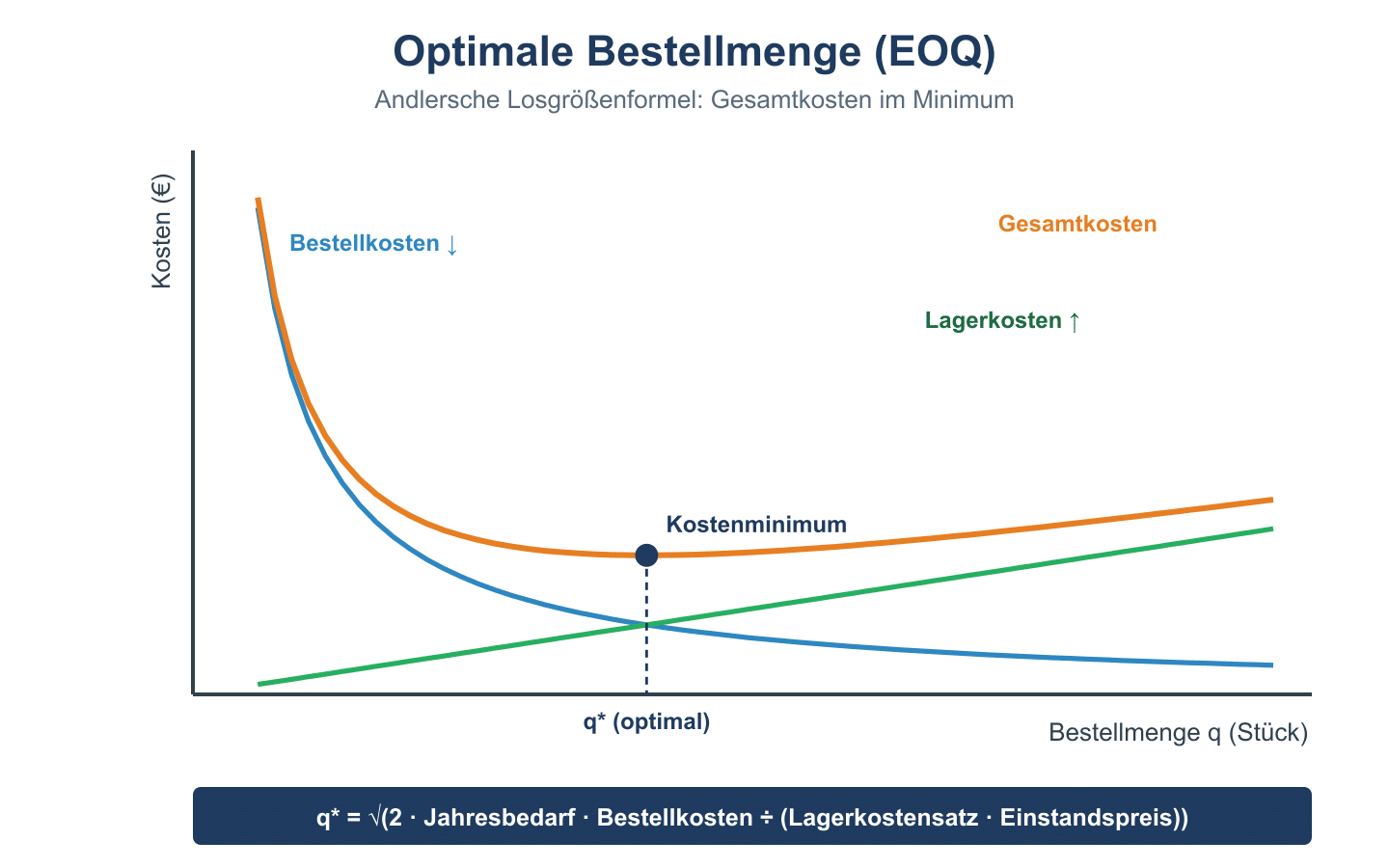 Kostenkurven-Diagramm: fallende Bestellkosten, steigende Lagerkosten, U-f&ouml;rmige Gesamtkosten mit Minimum bei q-Stern.