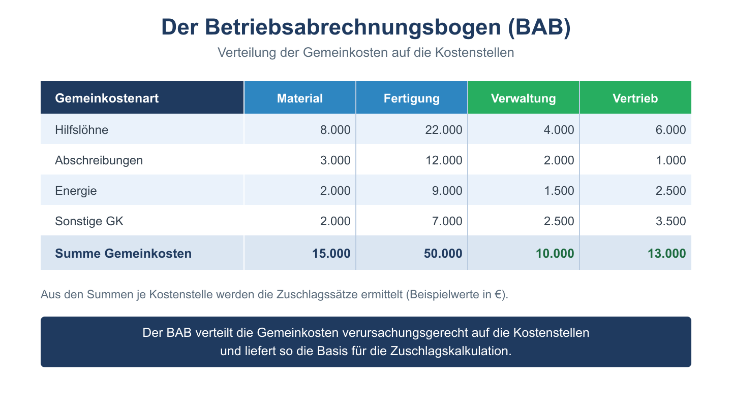 BAB-Matrix mit Verteilung der Gemeinkostenarten auf die Kostenstellen Material, Fertigung, Verwaltung und Vertrieb.