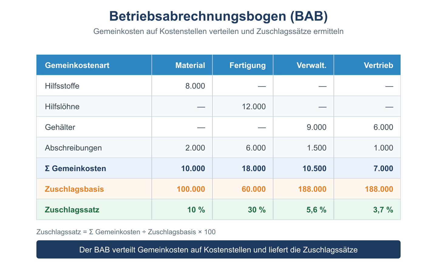 BAB-Tabelle: Gemeinkostenarten auf Kostenstellen Material, Fertigung, Verwaltung, Vertrieb verteilt mit Zuschlagssätzen.