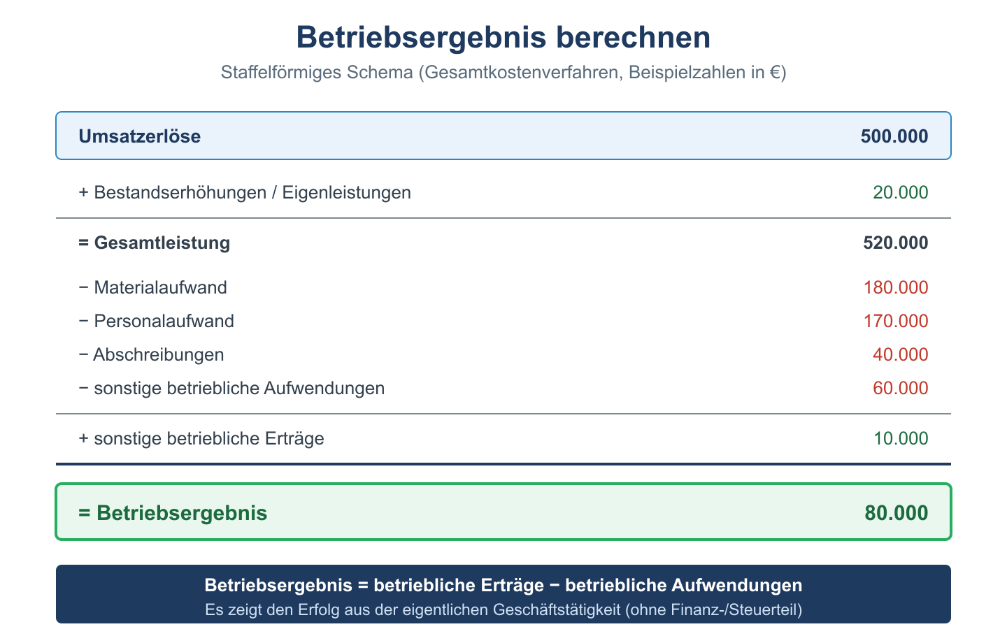 Staffelförmiges Rechenschema von den Umsatzerlösen über Gesamtleistung und Aufwendungen bis zum Betriebsergebnis.