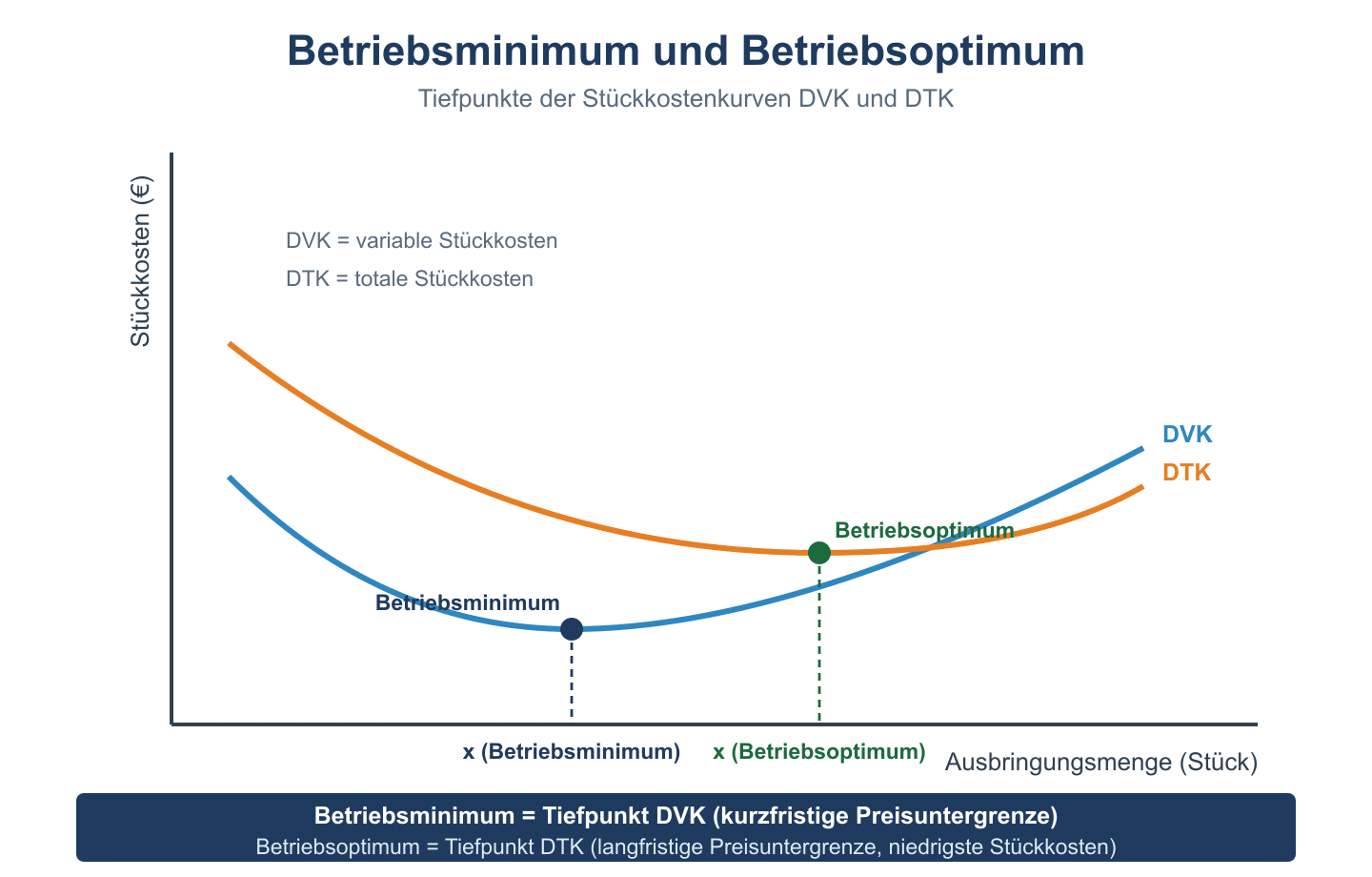 Diagramm mit DVK- und DTK-Kurve, Betriebsminimum am Tiefpunkt DVK und Betriebsoptimum am Tiefpunkt DTK.