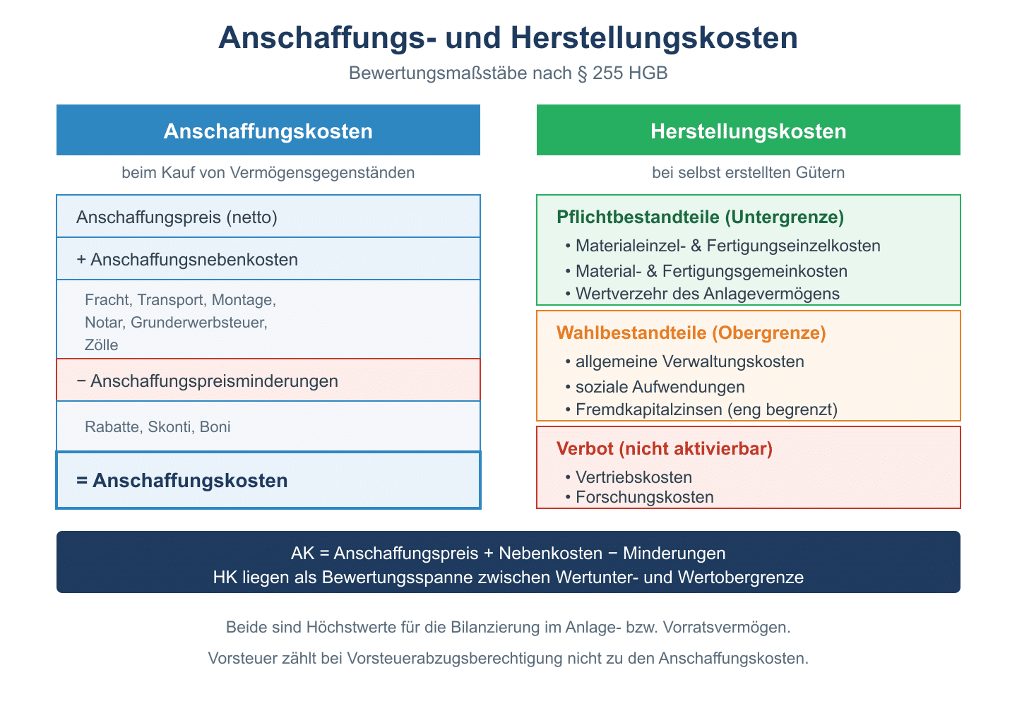 Schema: Anschaffungskosten als Rechnung links, Herstellungskosten mit Pflicht-, Wahl- und Verbotsbestandteilen rechts.