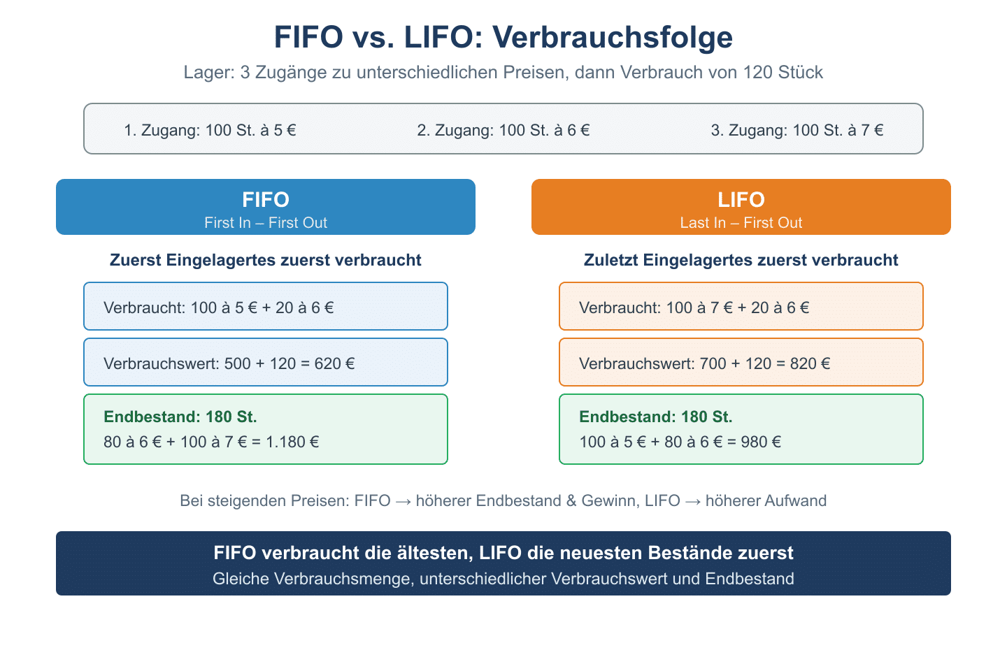 Vergleich FIFO und LIFO Verbrauchsfolge am Lagerbeispiel mit Verbrauchswert und Endbestand.