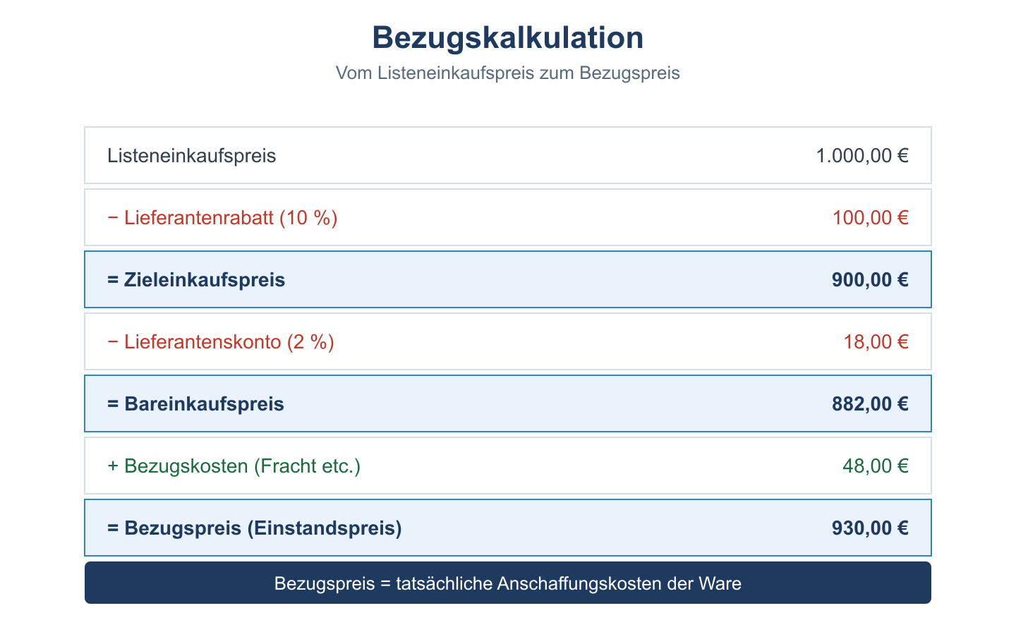 Kalkulationsschema Bezugskalkulation: Listenpreis minus Rabatt und Skonto plus Bezugskosten ergibt Bezugspreis.