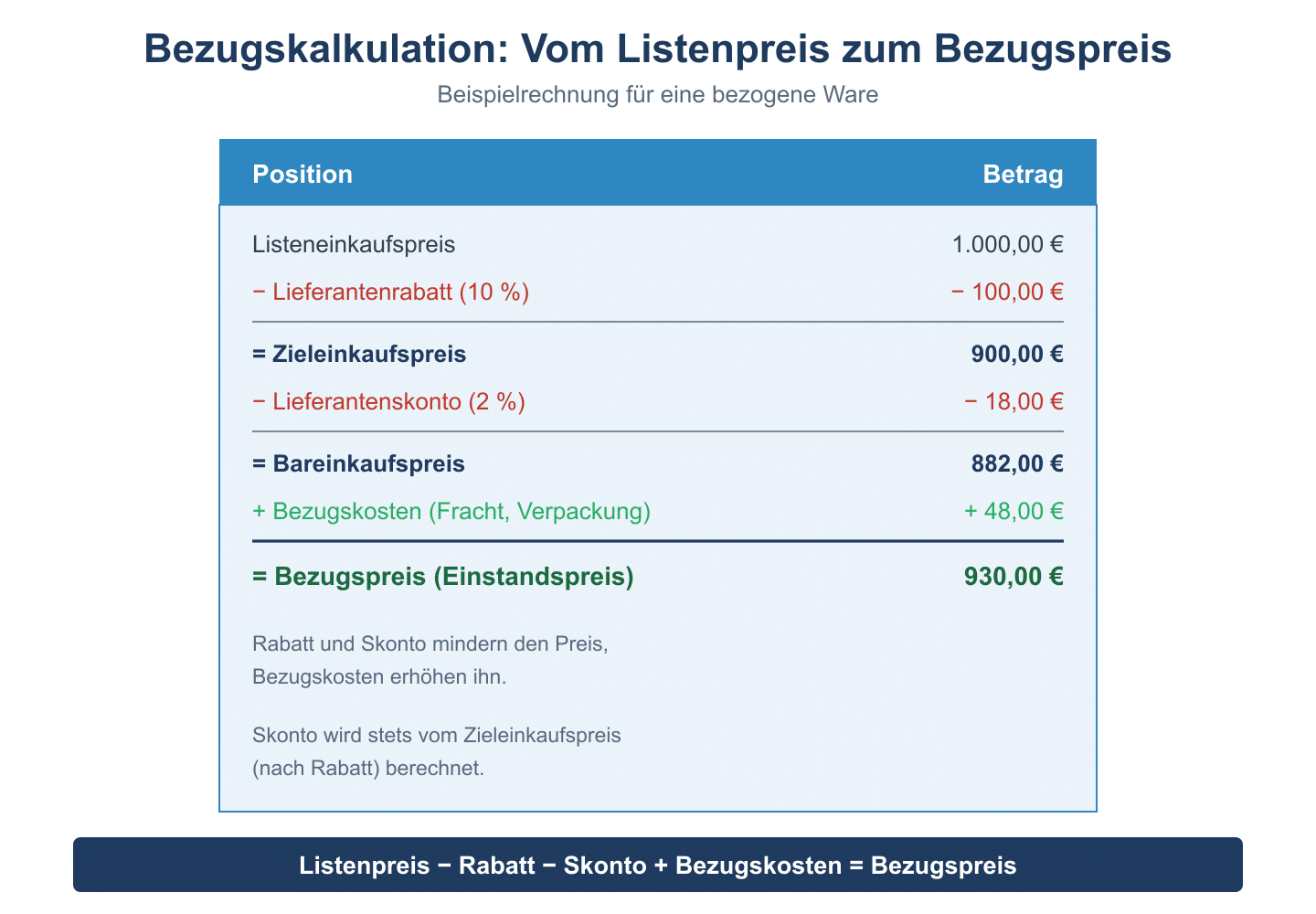 Kalkulationsschema der Bezugskalkulation vom Listeneinkaufspreis über Rabatt, Skonto und Bezugskosten zum Bezugspreis.