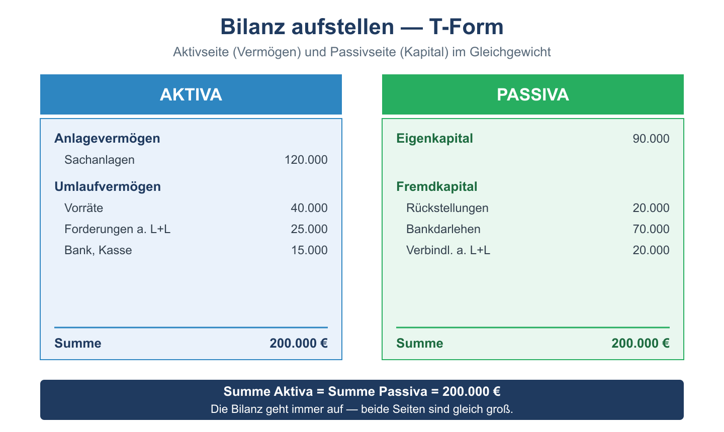 Bilanz in T-Form mit Aktivseite und Passivseite, je 200.000 Euro Summe, als didaktischer Rahmen für Übungsaufgaben.