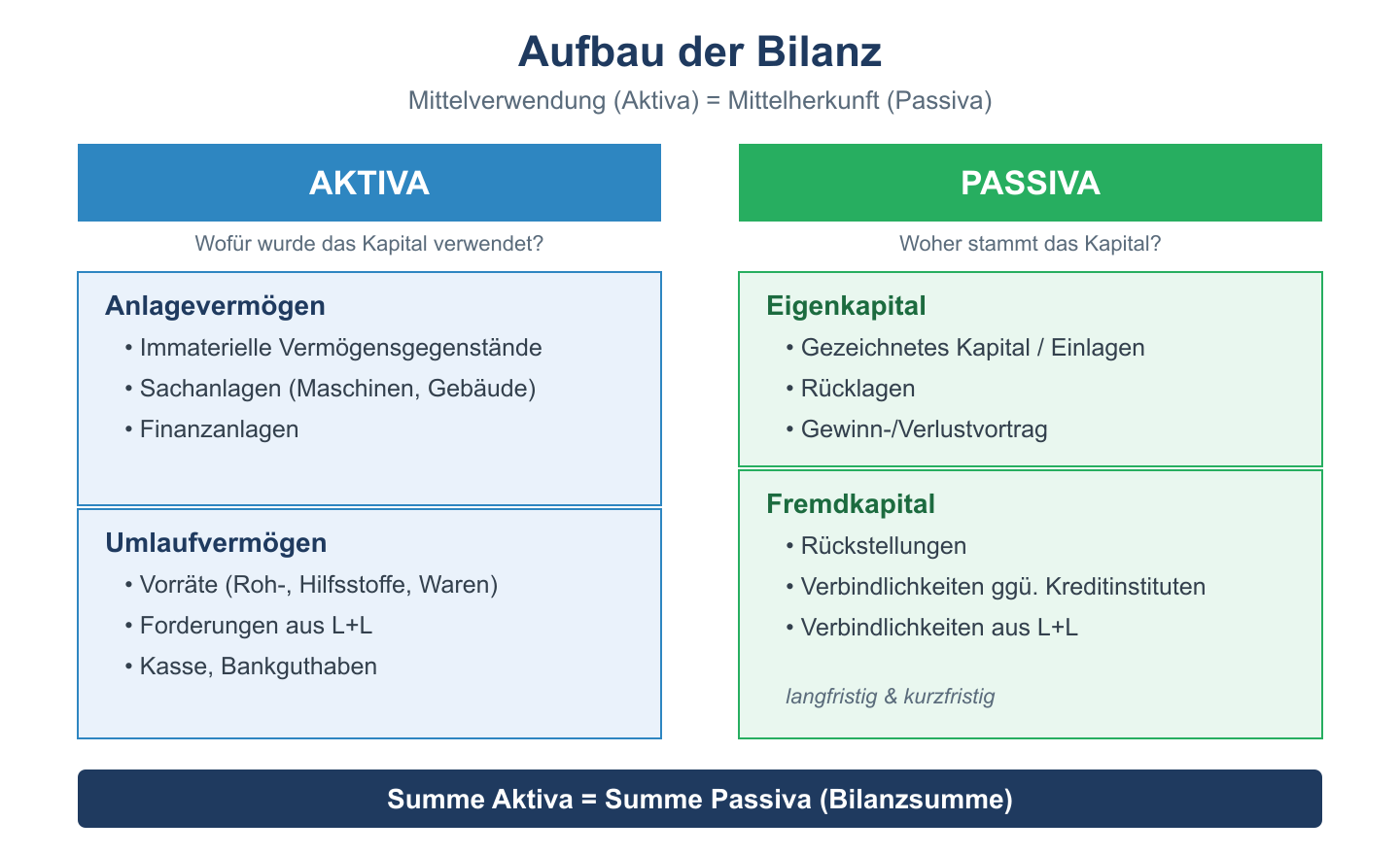 Zweispaltige Bilanz: links Aktiva (Anlage-/Umlaufvermögen), rechts Passiva (Eigen-/Fremdkapital), beide Summen gleich.