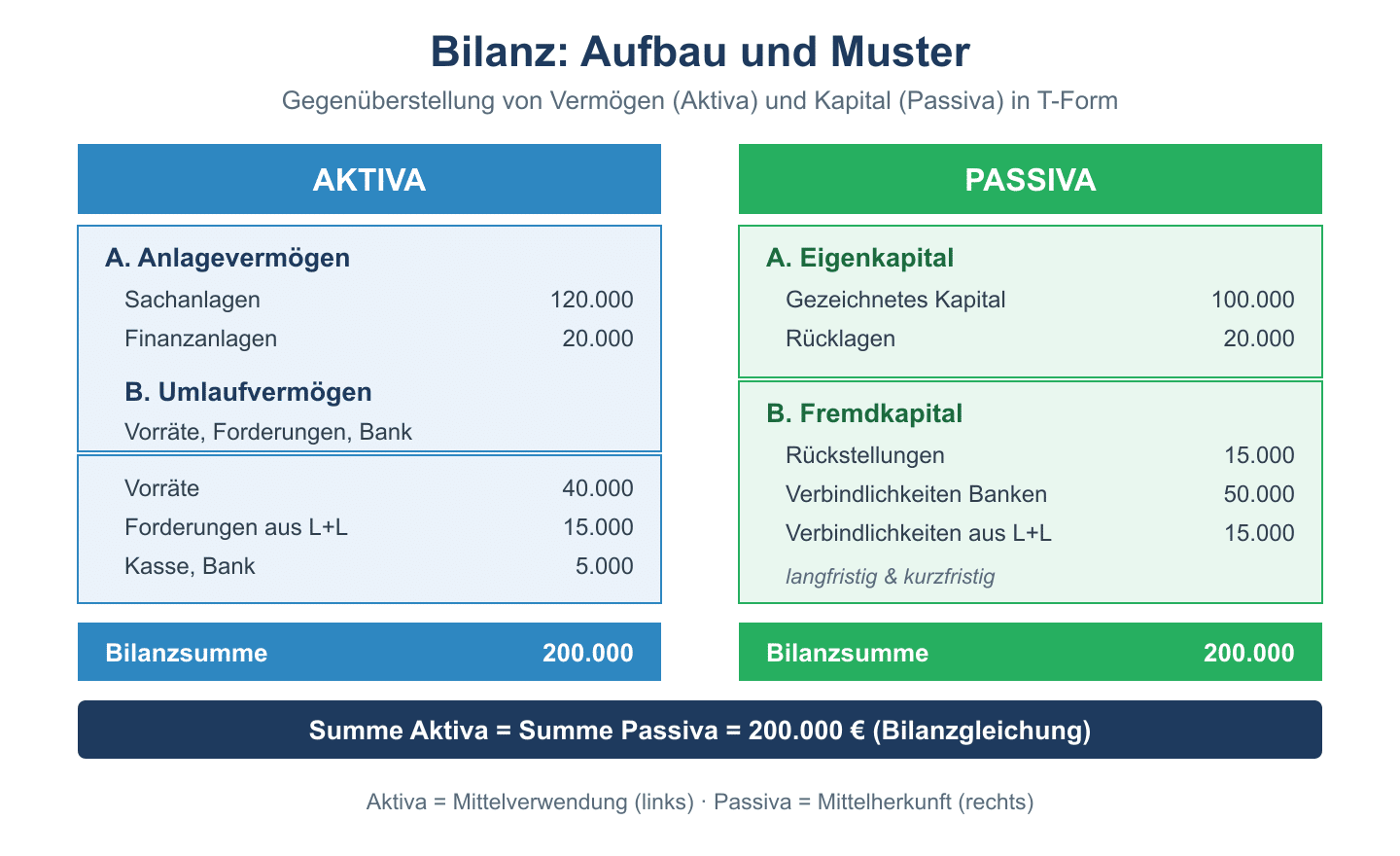 Bilanz in T-Form: Aktiva (Anlage-/Umlaufvermögen) links, Passiva (Eigen-/Fremdkapital) rechts, Bilanzsumme 200.000 €.