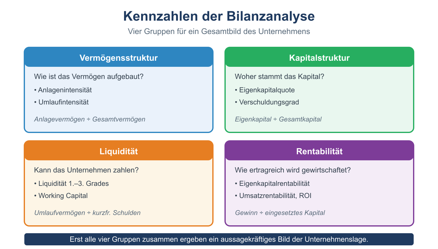 Übersicht der vier Kennzahlengruppen der Bilanzanalyse: Vermögen, Kapitalstruktur, Liquidität, Rentabilität.
