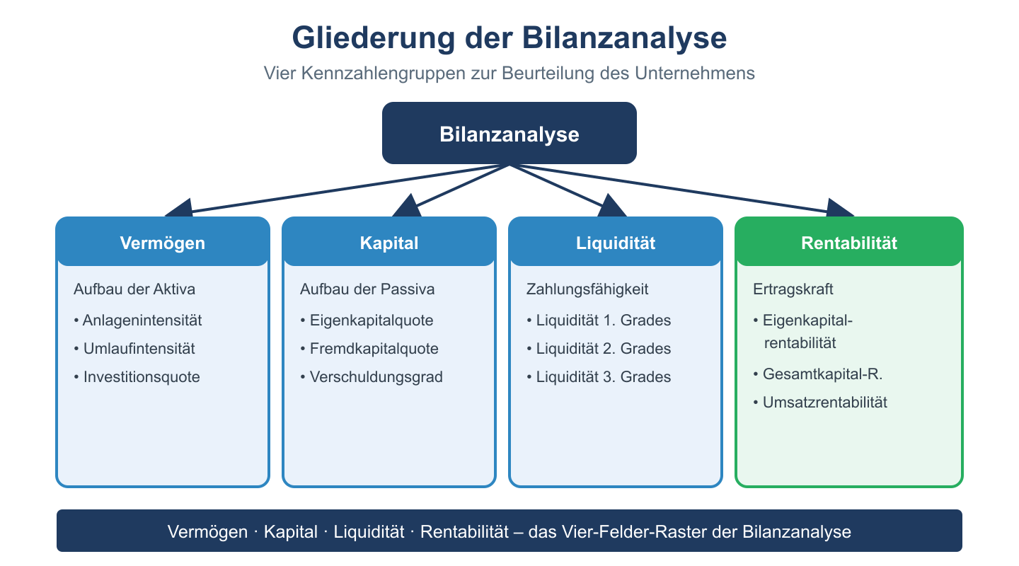 Kennzahlenbaum der Bilanzanalyse mit vier Gruppen: Vermögen, Kapital, Liquidität und Rentabilität.