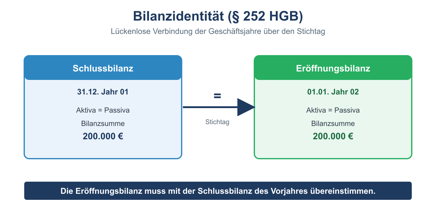 Schema zur Bilanzidentitaet: Schlussbilanz zum 31.12. ist gleich der Eroeffnungsbilanz zum 01.01. des Folgejahres.