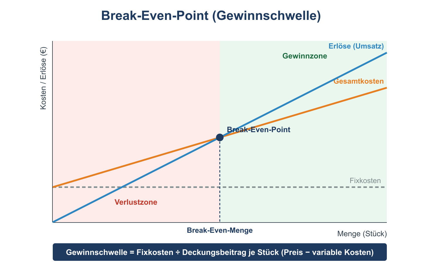 Break-Even-Diagramm mit Erlös-, Gesamtkosten- und Fixkostengerade; der Schnittpunkt markiert die Gewinnschwelle.
