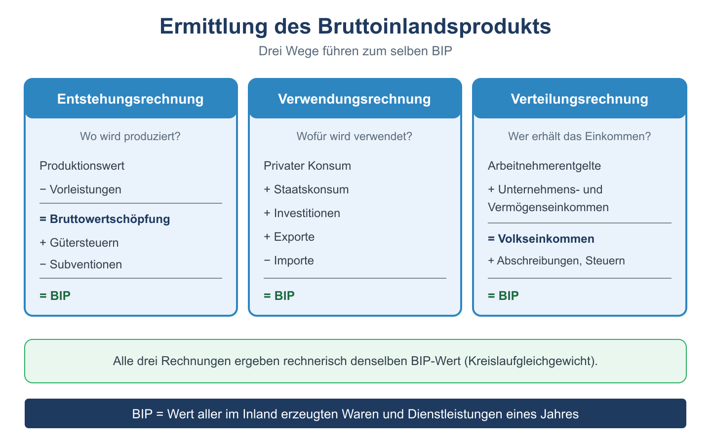 Berechnungsschema des BIP über Entstehungs-, Verwendungs- und Verteilungsrechnung, die alle denselben Wert ergeben.