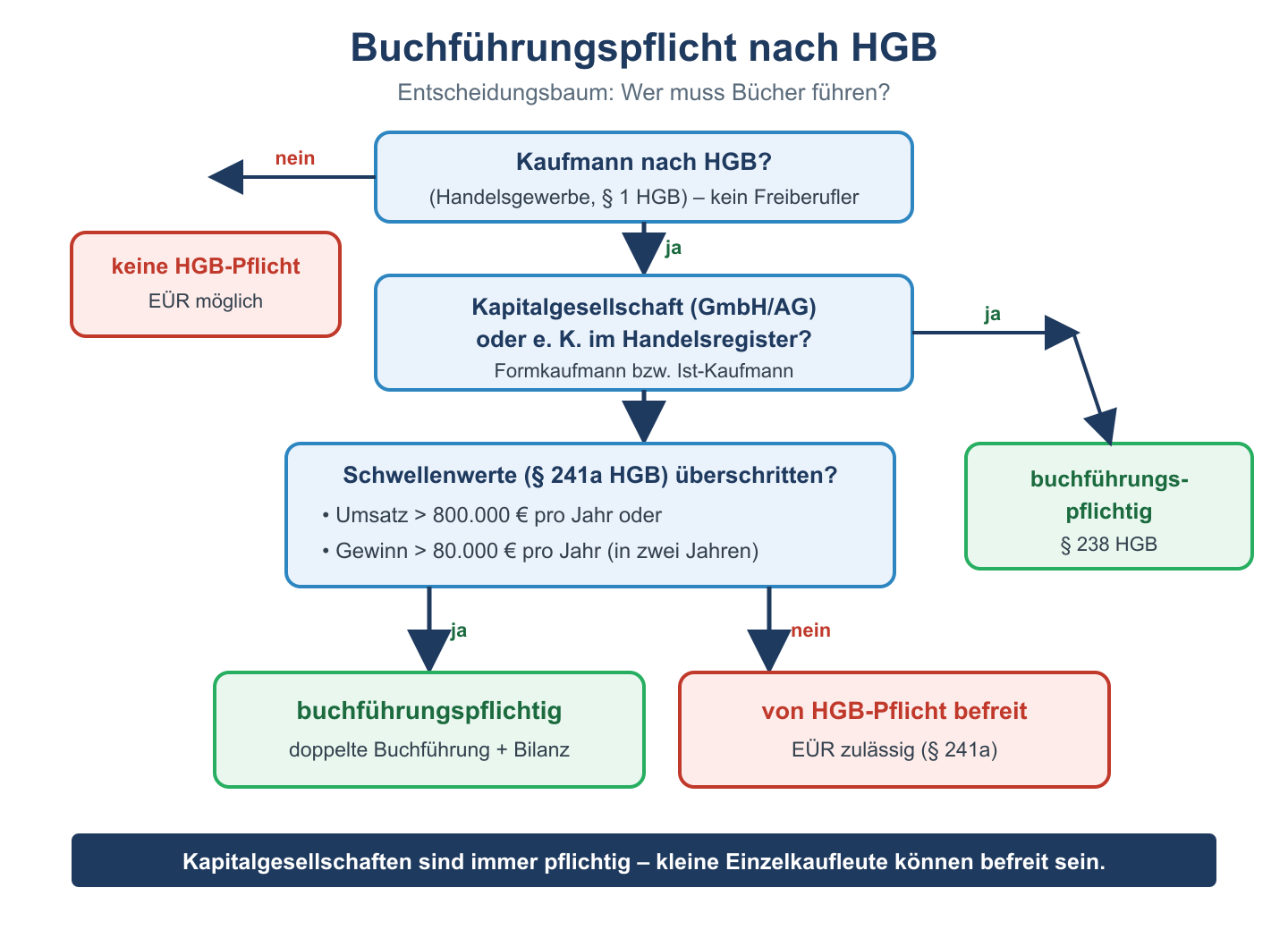 Entscheidungsbaum zur Buchführungspflicht nach HGB anhand Kaufmannseigenschaft, Rechtsform und Schwellenwerten.
