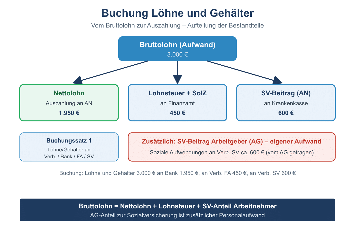 Flussschema: Bruttolohn teilt sich in Nettolohn, Lohnsteuer und SV-Anteile mit Buchungssätzen.